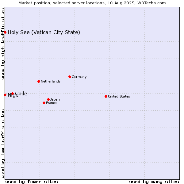 Market position of Chile vs. Holy See (Vatican City State) vs. Niger