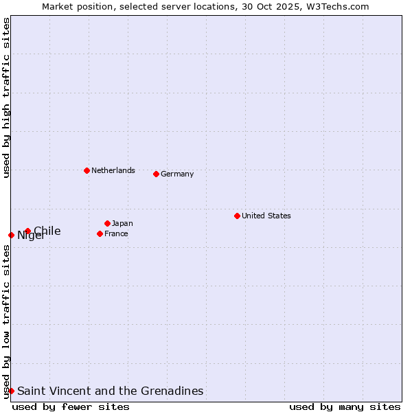 Market position of Chile vs. Saint Vincent and the Grenadines vs. Niger