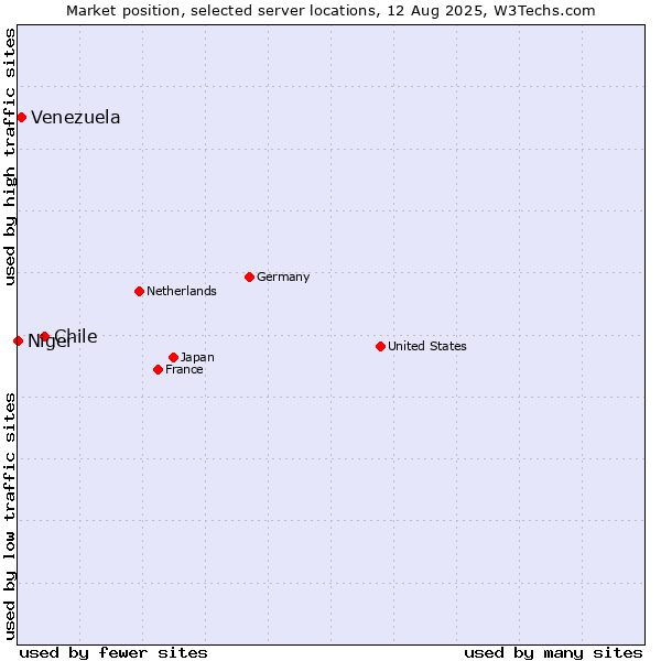 Market position of Chile vs. Venezuela vs. Niger
