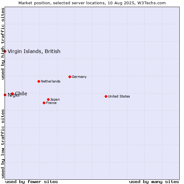 Market position of Chile vs. Virgin Islands, British vs. Niger