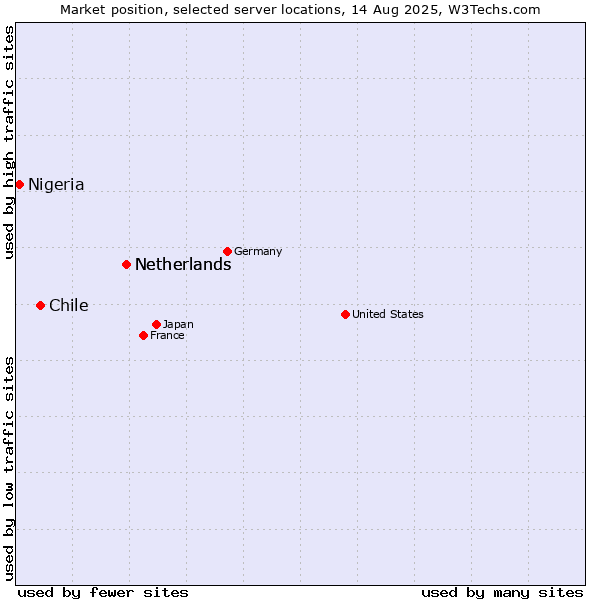 Market position of Netherlands vs. Chile vs. Nigeria