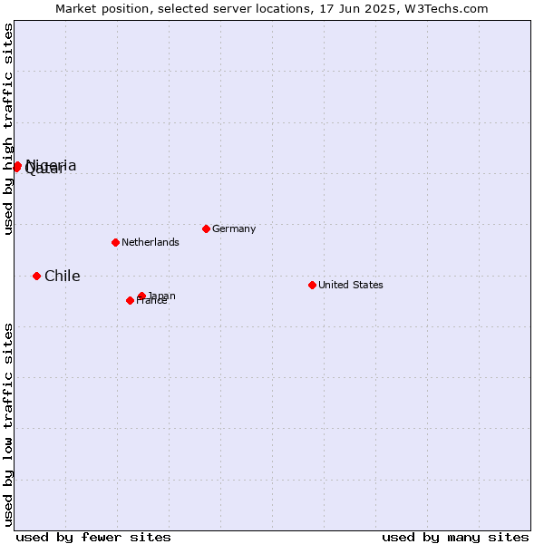 Market position of Chile vs. Nigeria vs. Qatar