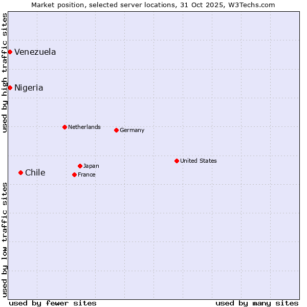 Market position of Chile vs. Venezuela vs. Nigeria