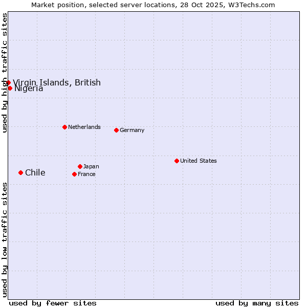 Market position of Chile vs. Nigeria vs. Virgin Islands, British