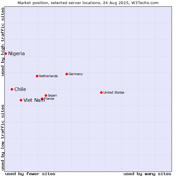 Market position of Viet Nam vs. Chile vs. Nigeria