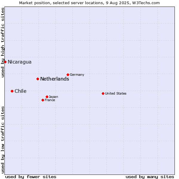 Market position of Netherlands vs. Chile vs. Nicaragua