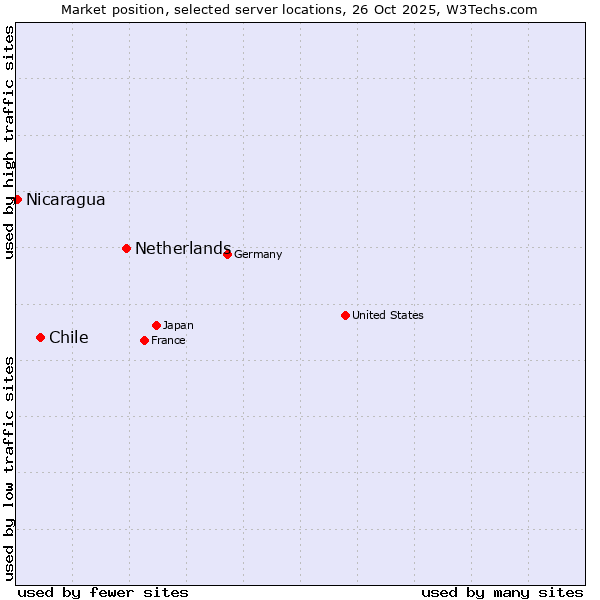 Market position of Netherlands and territories vs. Chile vs. Nicaragua