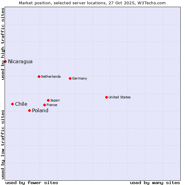 Market position of Poland vs. Chile vs. Nicaragua