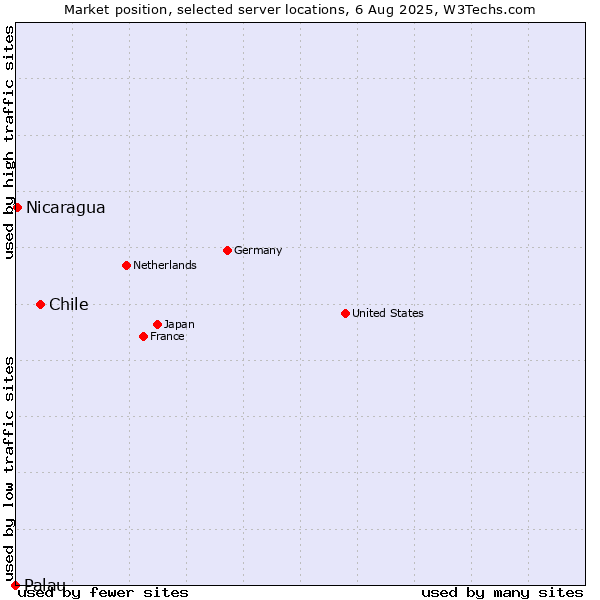 Market position of Chile vs. Nicaragua vs. Palau