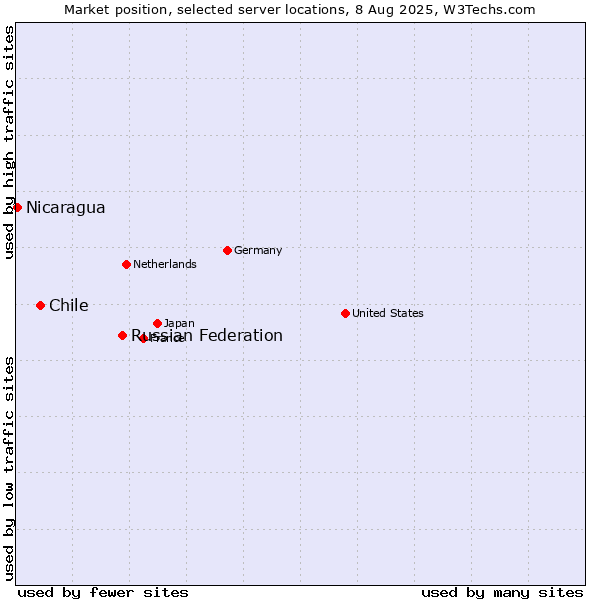 Market position of Russian Federation vs. Chile vs. Nicaragua