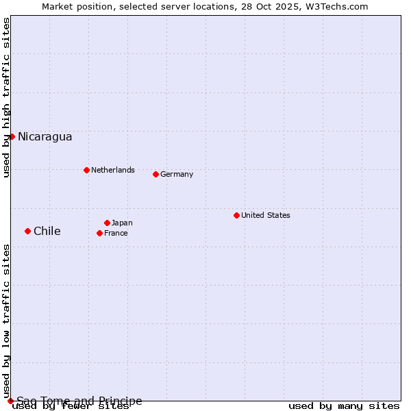 Market position of Chile vs. Nicaragua vs. Sao Tome and Principe