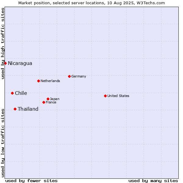 Market position of Thailand vs. Chile vs. Nicaragua