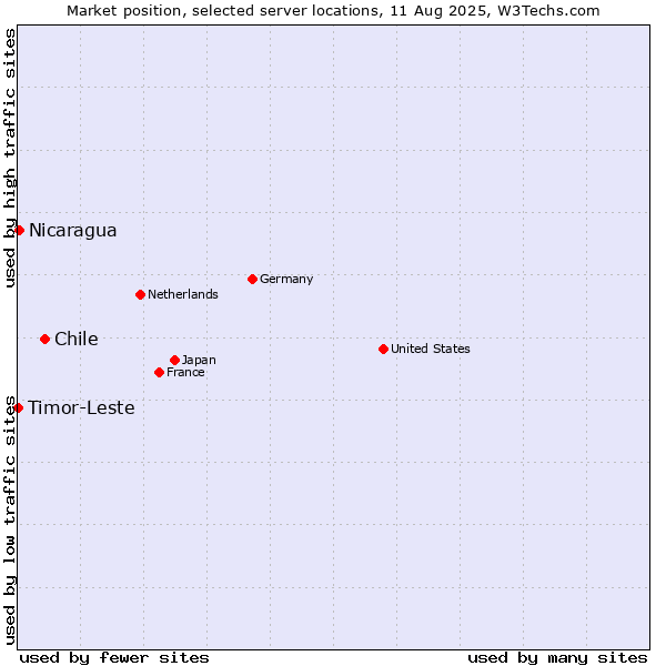 Market position of Chile vs. Nicaragua vs. Timor-Leste