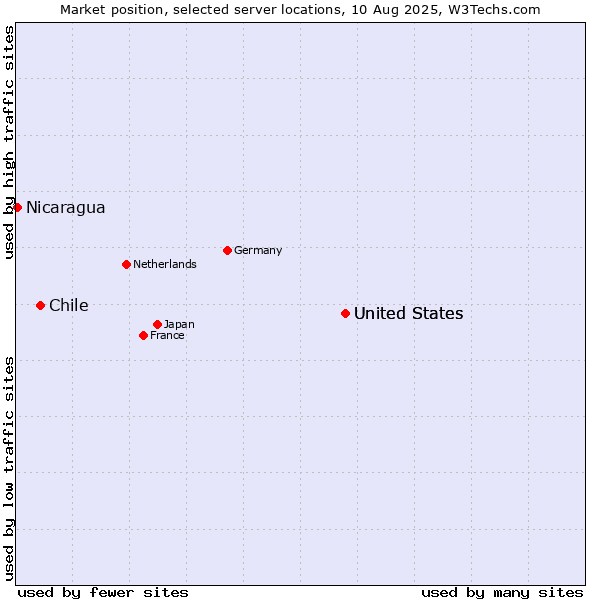 Market position of United States vs. Chile vs. Nicaragua