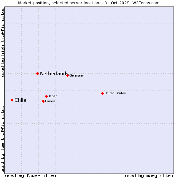 Market position of Netherlands vs. Chile