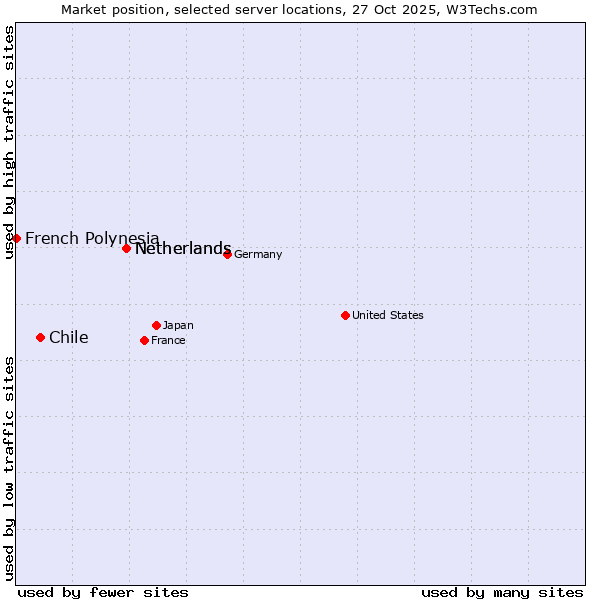 Market position of Netherlands vs. Chile vs. French Polynesia