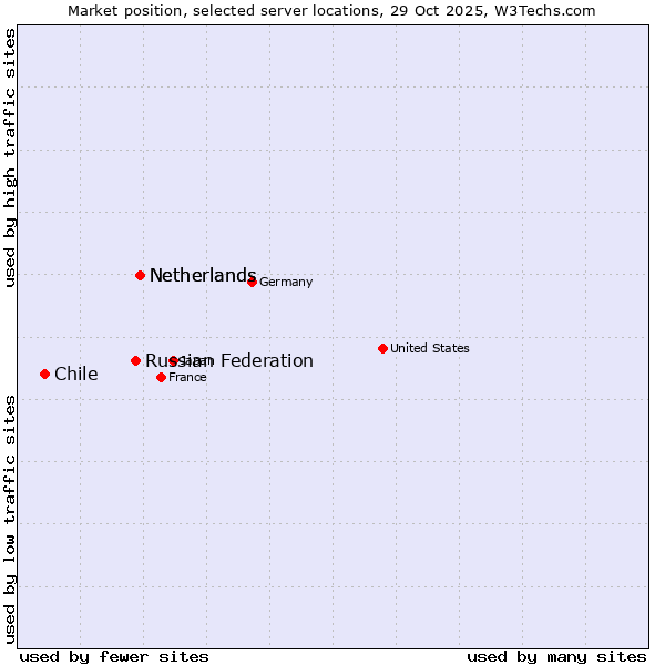 Market position of Netherlands vs. Russian Federation vs. Chile