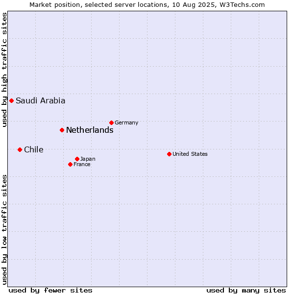 Market position of Netherlands vs. Chile vs. Saudi Arabia
