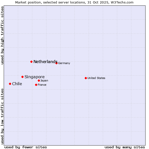 Market position of Netherlands vs. Singapore vs. Chile