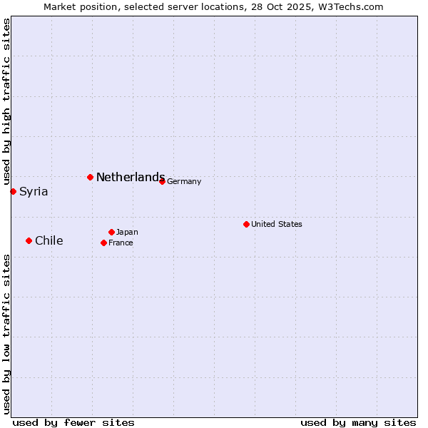 Market position of Netherlands vs. Chile vs. Syria