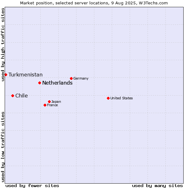 Market position of Netherlands vs. Chile vs. Turkmenistan