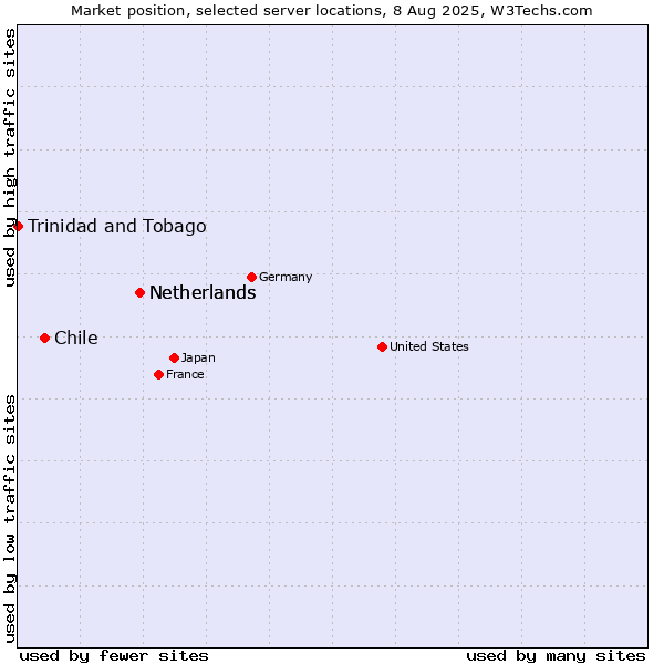 Market position of Netherlands vs. Chile vs. Trinidad and Tobago