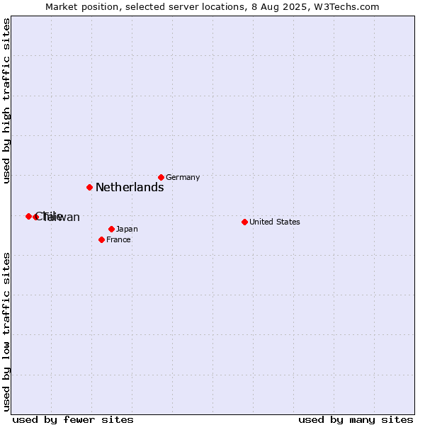 Market position of Netherlands vs. Taiwan vs. Chile