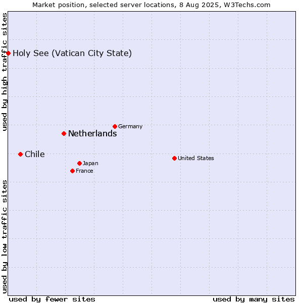 Market position of Netherlands vs. Chile vs. Holy See (Vatican City State)