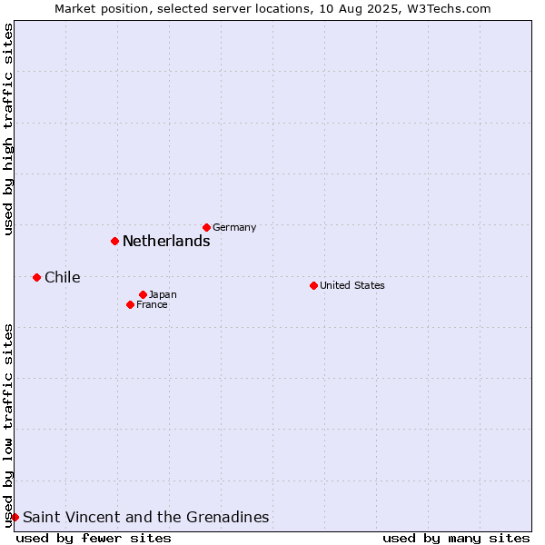 Market position of Netherlands vs. Chile vs. Saint Vincent and the Grenadines