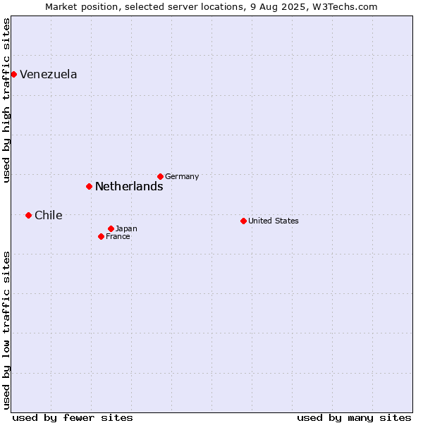 Market position of Netherlands vs. Chile vs. Venezuela