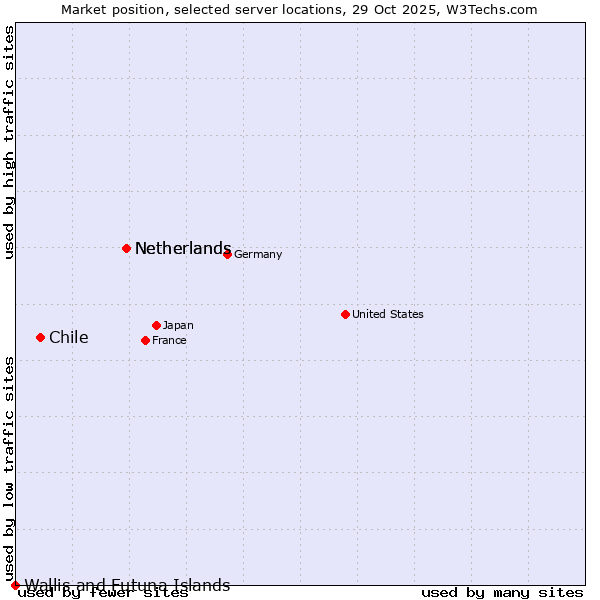Market position of Netherlands vs. Chile vs. Wallis and Futuna Islands
