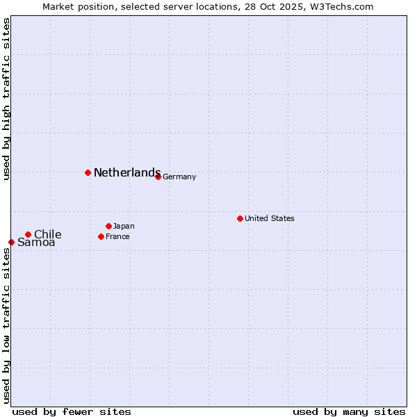 Market position of Netherlands vs. Chile vs. Samoa