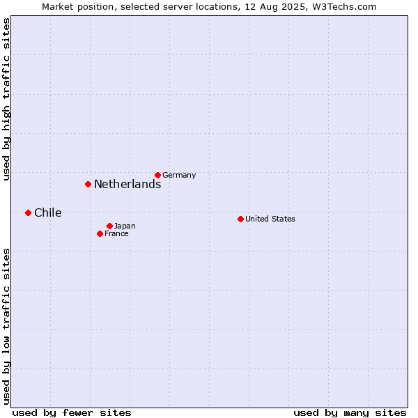 Market position of Netherlands and territories vs. Chile