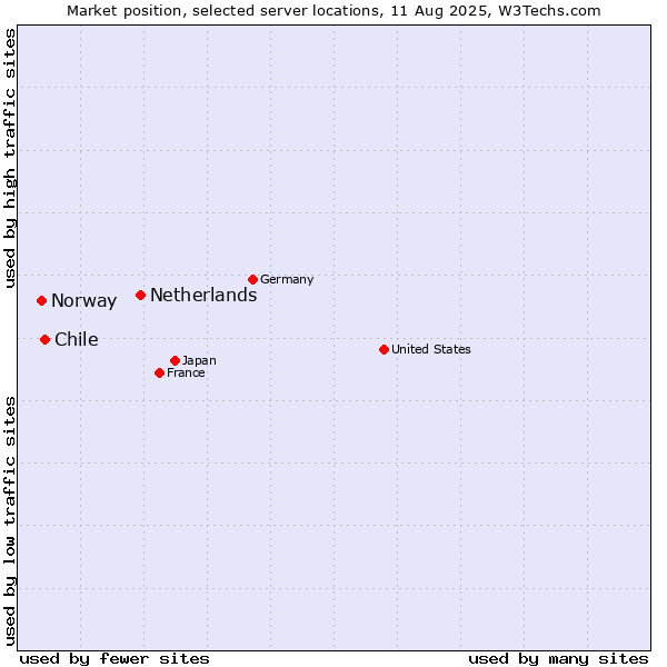 Market position of Netherlands and territories vs. Chile vs. Norway