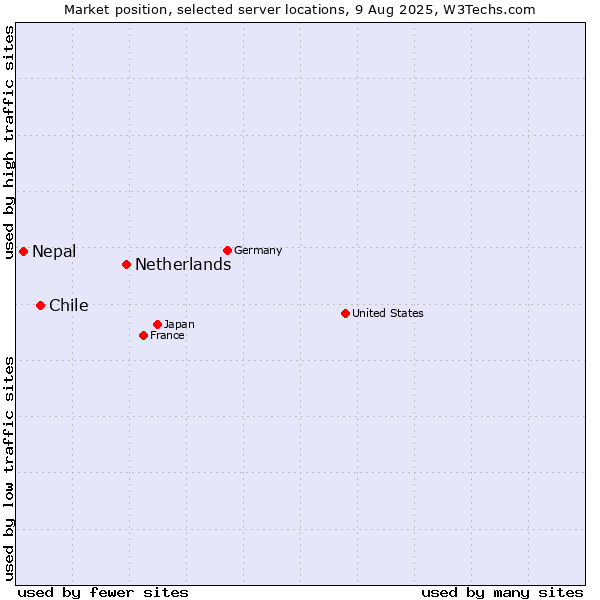 Market position of Netherlands and territories vs. Chile vs. Nepal