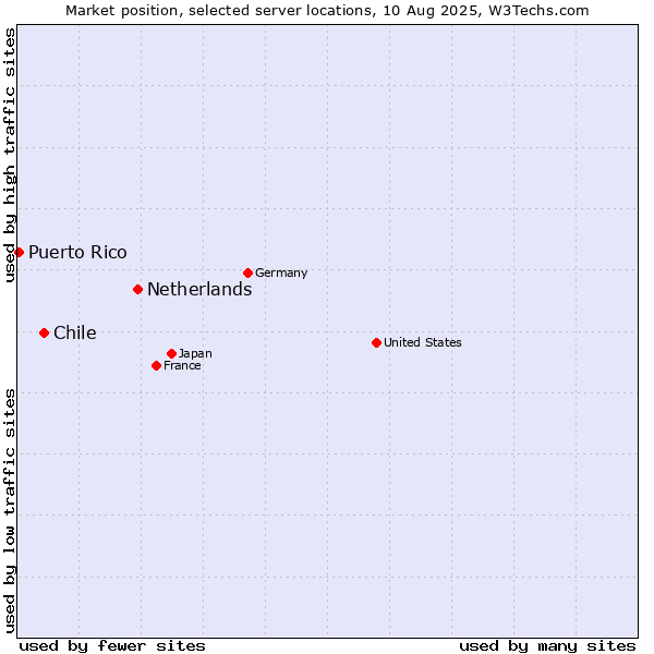 Market position of Netherlands and territories vs. Chile vs. Puerto Rico