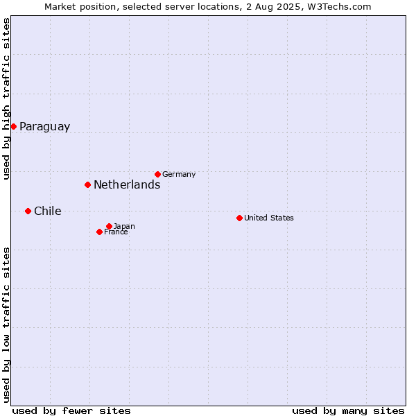 Market position of Netherlands and territories vs. Chile vs. Paraguay