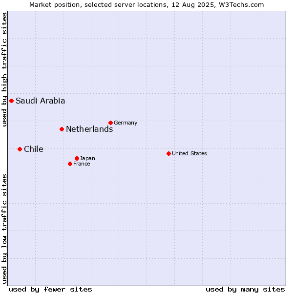 Market position of Netherlands and territories vs. Chile vs. Saudi Arabia