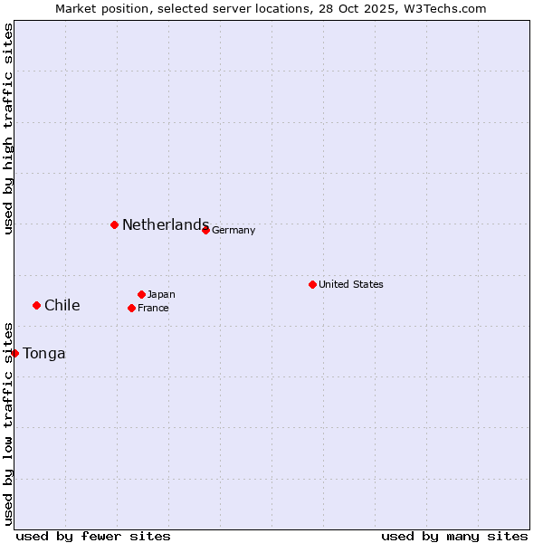 Market position of Netherlands and territories vs. Chile vs. Tonga