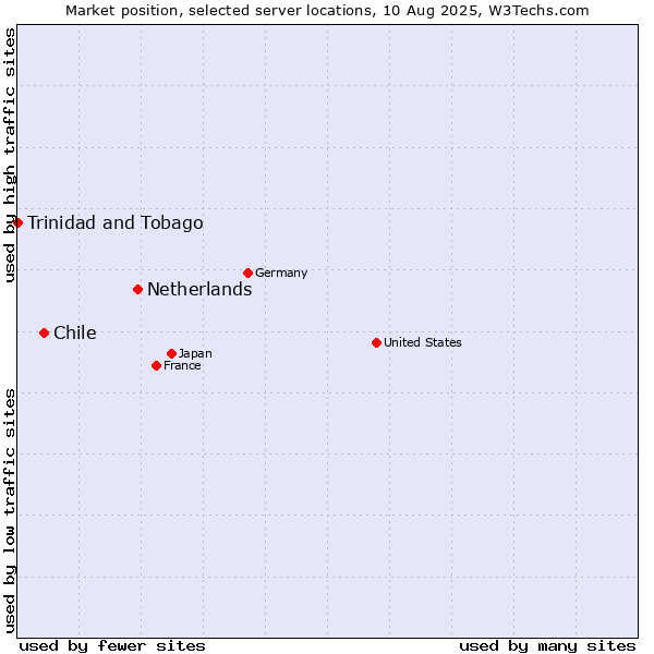 Market position of Netherlands and territories vs. Chile vs. Trinidad and Tobago