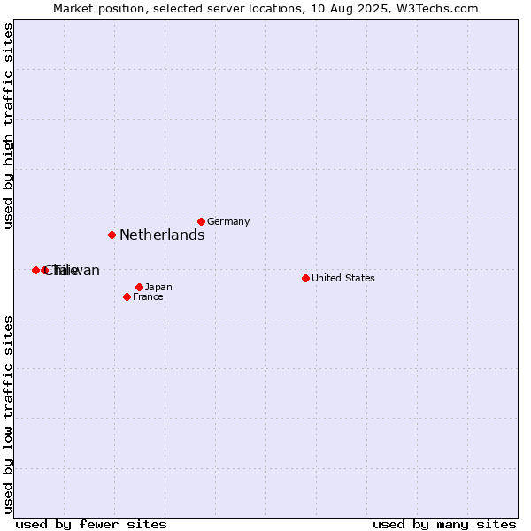 Market position of Netherlands and territories vs. Taiwan vs. Chile
