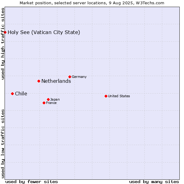 Market position of Netherlands and territories vs. Chile vs. Holy See (Vatican City State)