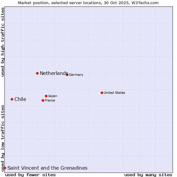 Market position of Netherlands and territories vs. Chile vs. Saint Vincent and the Grenadines