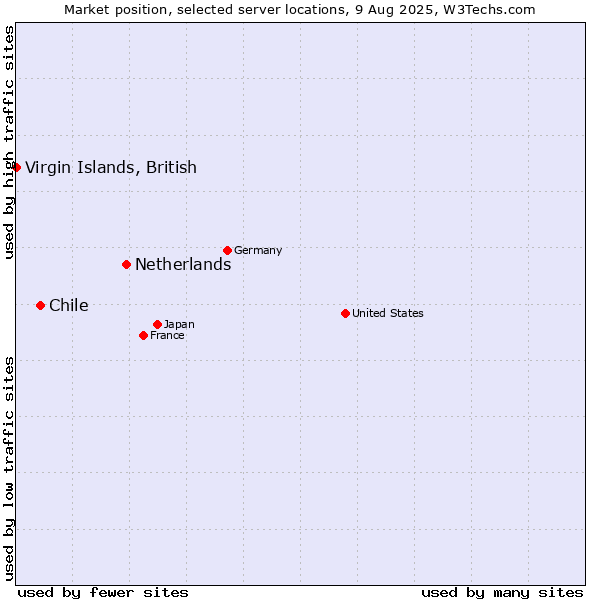 Market position of Netherlands and territories vs. Chile vs. Virgin Islands, British