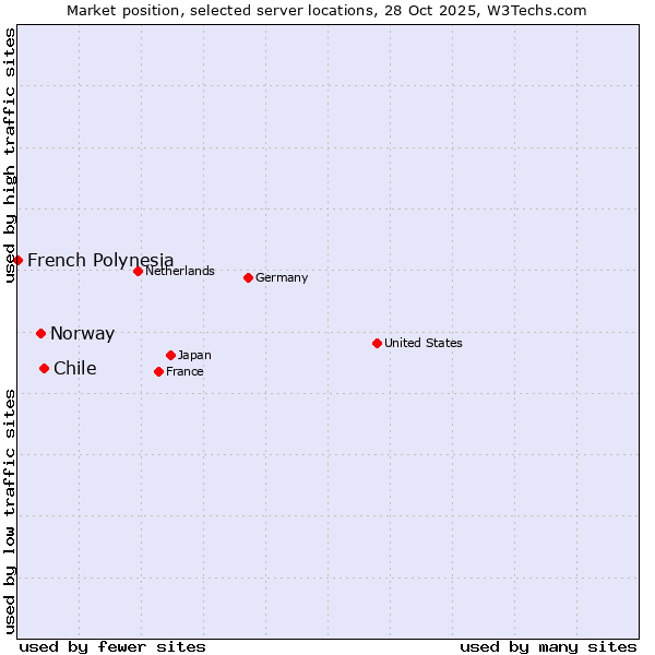 Market position of Chile vs. Norway vs. French Polynesia