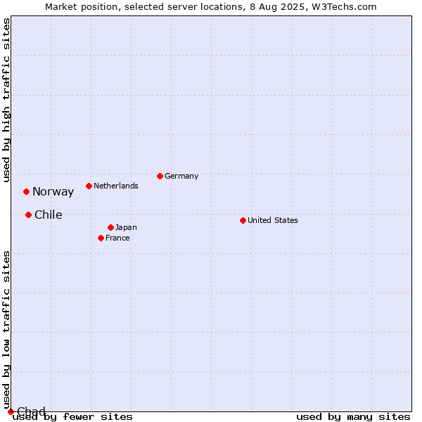 Market position of Chile vs. Norway vs. Chad