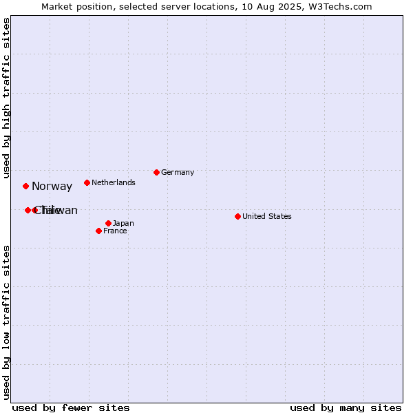 Market position of Taiwan vs. Chile vs. Norway