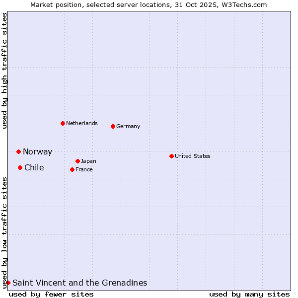 Market position of Chile vs. Norway vs. Saint Vincent and the Grenadines