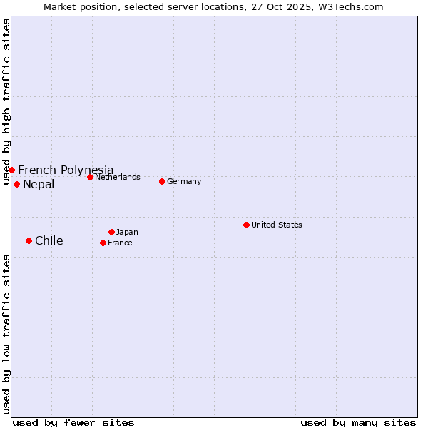 Market position of Chile vs. Nepal vs. French Polynesia