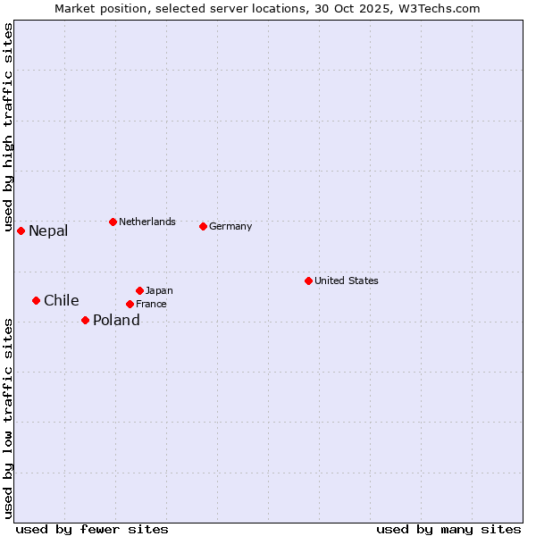 Market position of Poland vs. Chile vs. Nepal